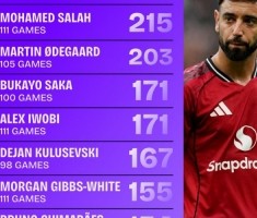 22/23赛季开始英超运动战创造机会榜：B费243次第一，萨拉赫第二